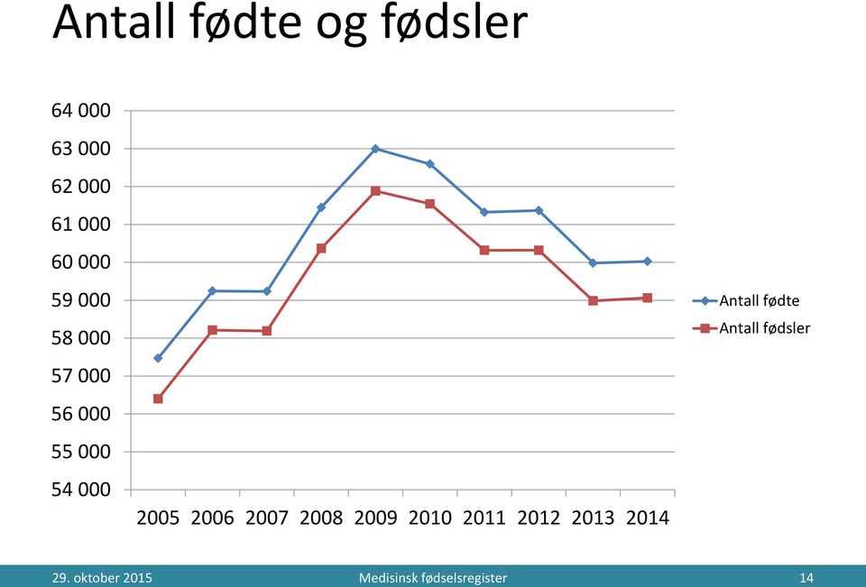 2007 2008 2009 2010 2011 2012 2013 2014 Antall fødte