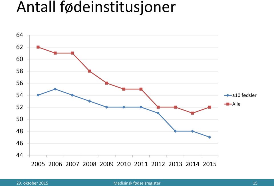 2010 2011 2012 2013 2014 2015 10 fødsler