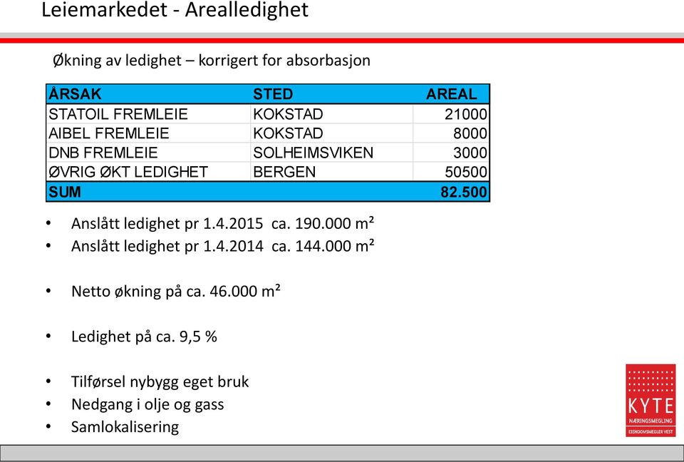 SUM 82.500 Anslått ledighet pr 1.4.2015 ca. 190.000 m² Anslått ledighet pr 1.4.2014 ca. 144.