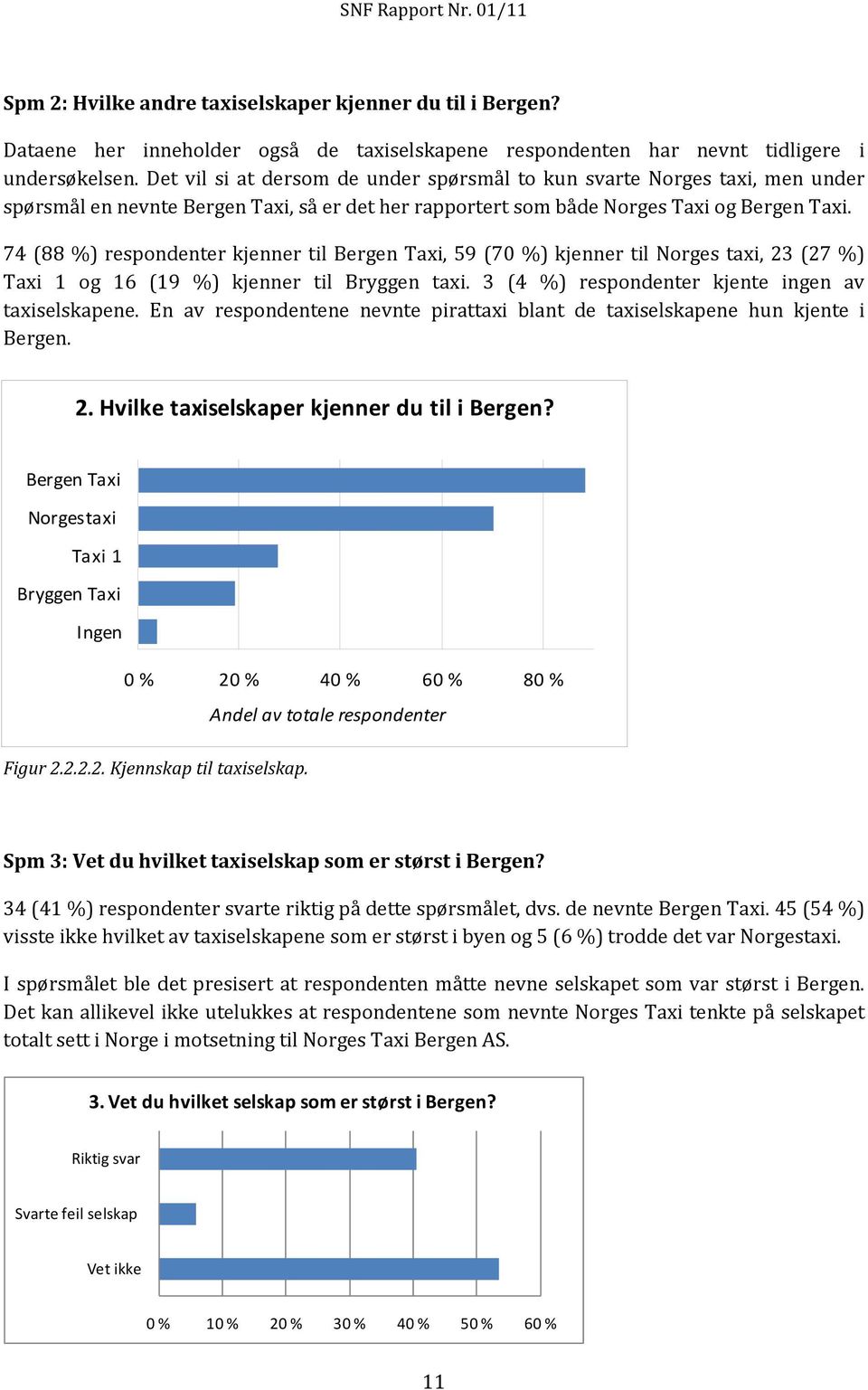 74 (88 %) respondenter kjenner til Bergen Taxi, 59 (70 %) kjenner til Norges taxi, 23 (27 %) Taxi 1 og 16 (19 %) kjenner til Bryggen taxi. 3 (4 %) respondenter kjente ingen av taxiselskapene.