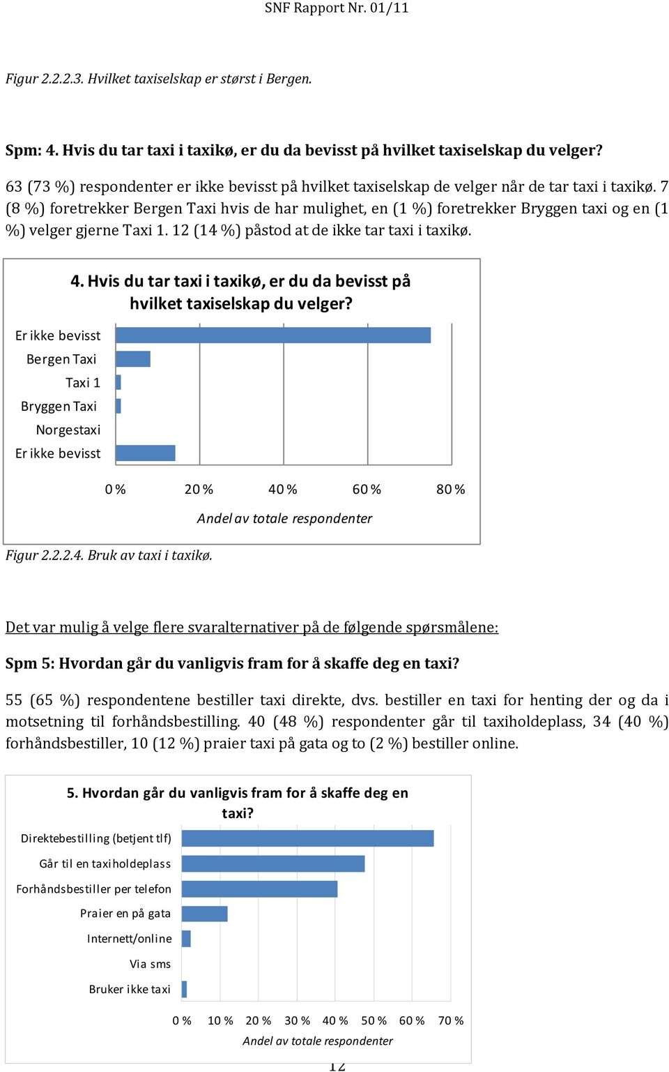 7 (8 %) foretrekker Bergen Taxi hvis de har mulighet, en (1 %) foretrekker Bryggen taxi og en (1 %) velger gjerne Taxi 1. 12 (14 %) påstod at de ikke tar taxi i taxikø.
