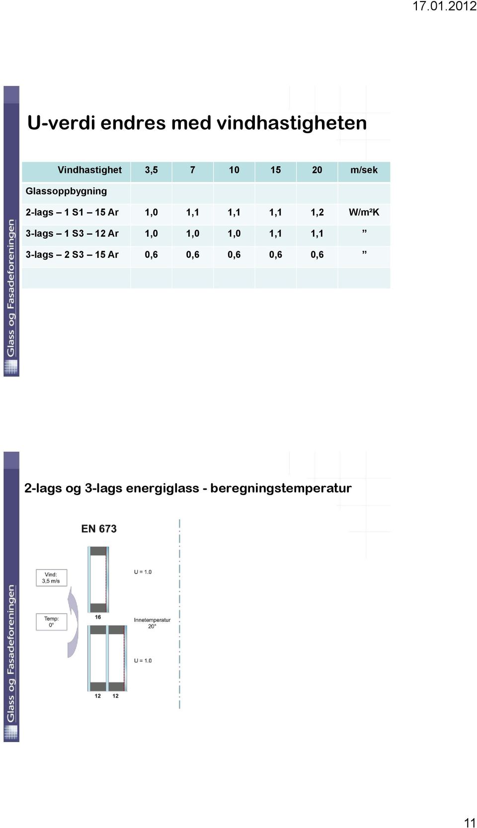 W/m²K 3-lags 1 S3 12 Ar 1,0 1,0 1,0 1,1 1,1 3-lags 2 S3 15 Ar