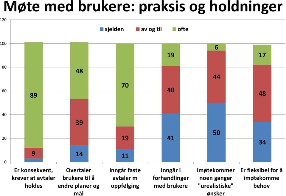 Overtaler brukere til å endre planer og mål Inngår faste avtaler m oppfølging Inngår i