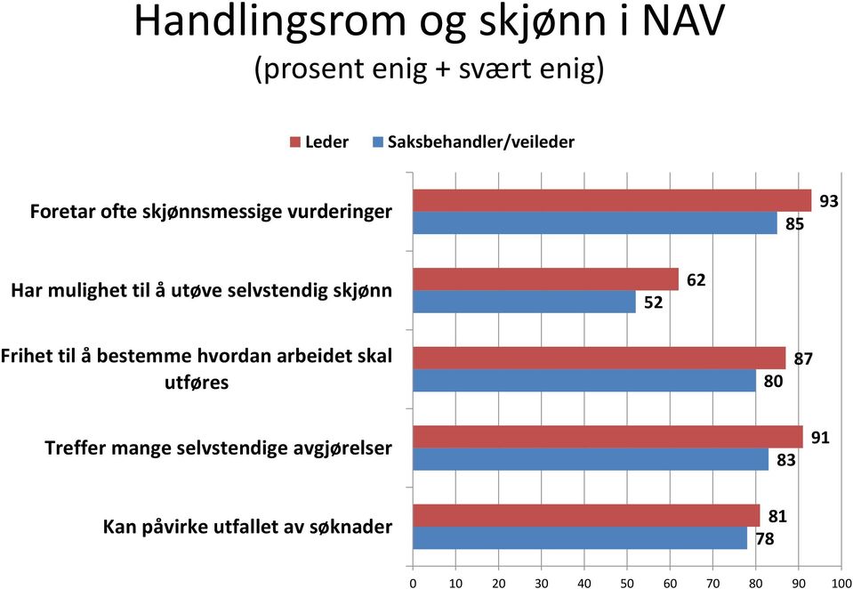 skjønn 52 62 Frihet til å bestemme hvordan arbeidet skal utføres 80 87 Treffer mange