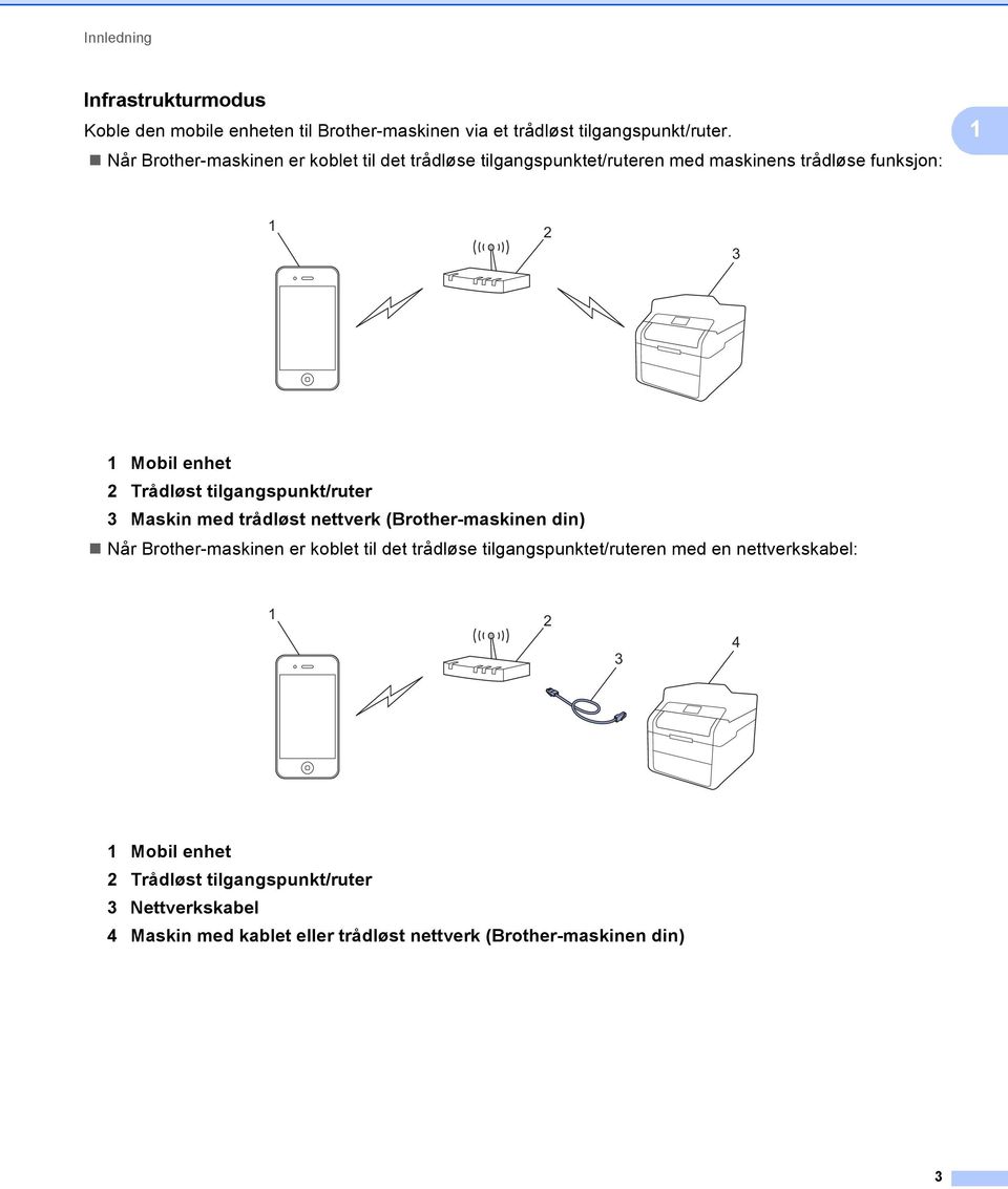 tilgangspunkt/ruter 3 Maskin med trådløst nettverk (Brother-maskinen din) Når Brother-maskinen er koblet til det trådløse