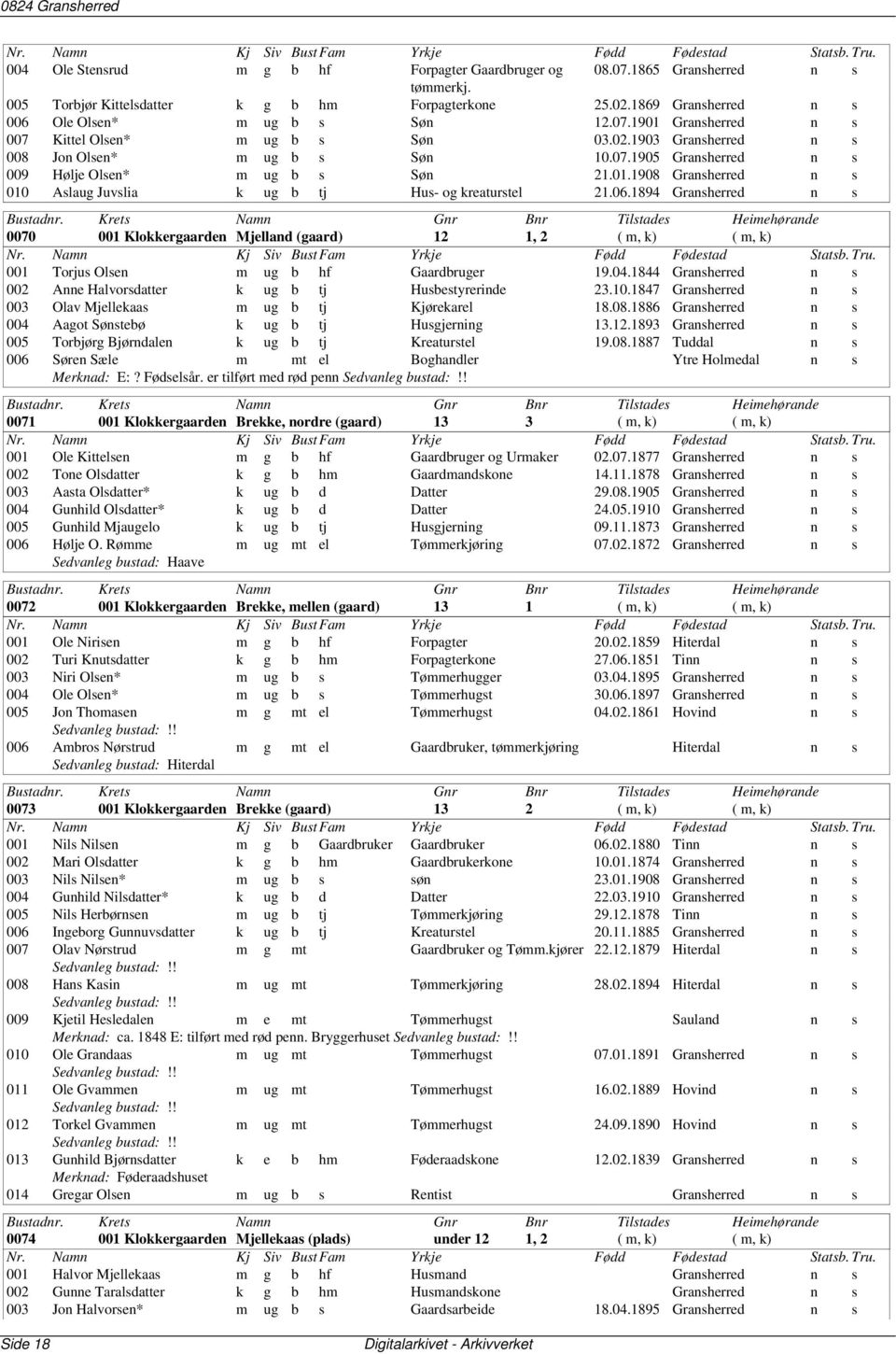 01.1908 Gransherred n s 010 Aslaug Juvslia k ug b tj Hus- og kreaturstel 21.06.1894 Gransherred n s 0070 001 Klokkergaarden Mjelland 12 1, 2 ( m, k) ( m, k) 001 Torjus Olsen m ug b hf Gaardbruger 19.
