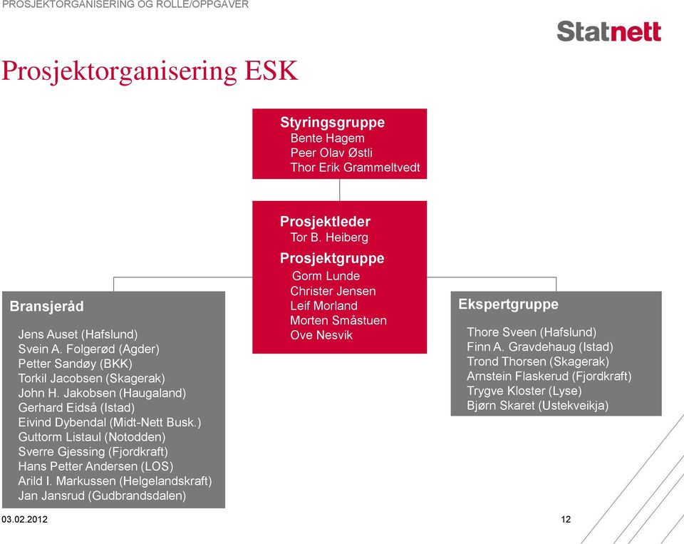 ) Guttorm Listaul (Notodden) Sverre Gjessing (Fjordkraft) Hans Petter Andersen (LOS) Arild I. Markussen (Helgelandskraft) Jan Jansrud (Gudbrandsdalen) 03.02.2012 Prosjektleder Tor B.