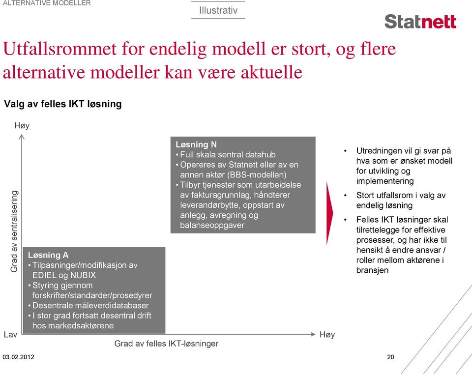 Grad av felles IKT-løsninger Løsning N Full skala sentral datahub Opereres av Statnett eller av en annen aktør (BBS-modellen) Tilbyr tjenester som utarbeidelse av fakturagrunnlag, håndterer