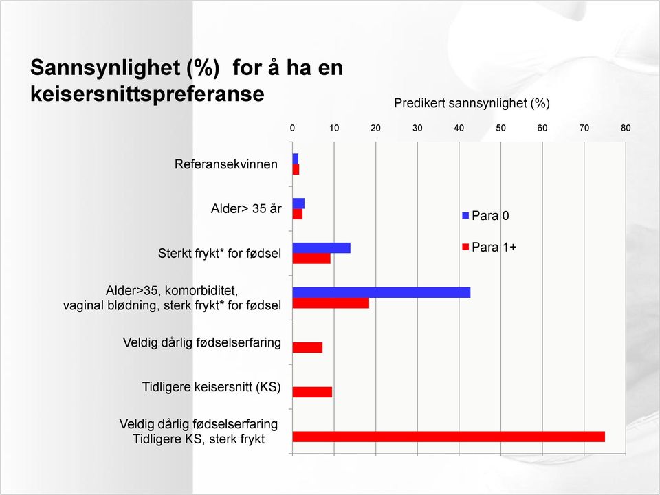 Alder>35, komorbiditet, vaginal blødning, sterk frykt* for fødsel Veldig dårlig