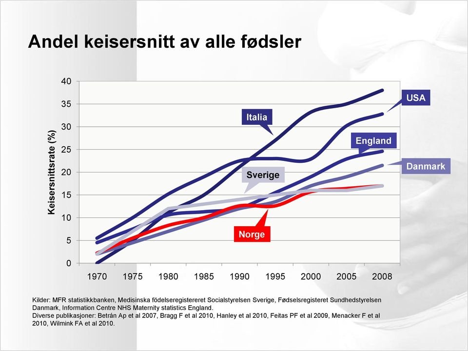 Sverige, Fødselsregisteret Sundhedstyrelsen Danmark, Information Centre NHS Maternity statistics England.