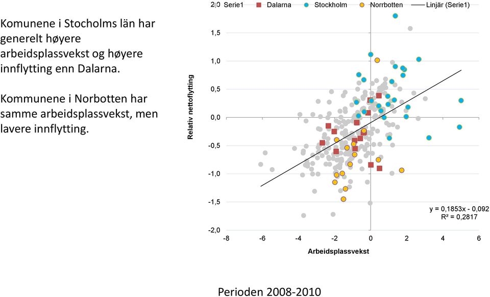 2,0 1,5 1,0 Serie1 Dalarna Stockholm Norrbotten Linjär (Serie1) Kommunene i Norbotten har