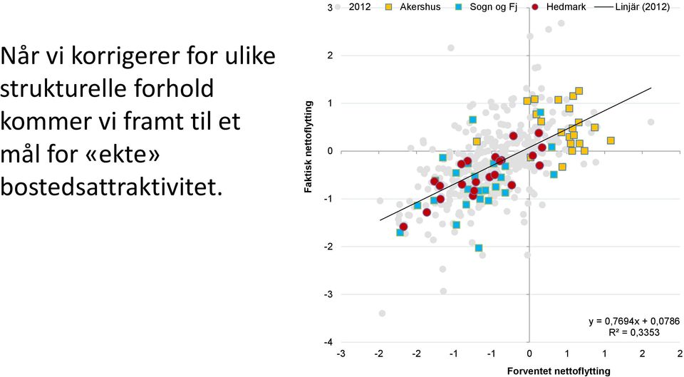 til et mål for «ekte» bostedsattraktivitet.