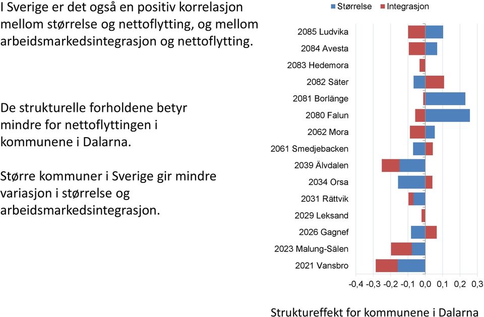 Større kommuner i Sverige gir mindre variasjon i størrelse og arbeidsmarkedsintegrasjon.