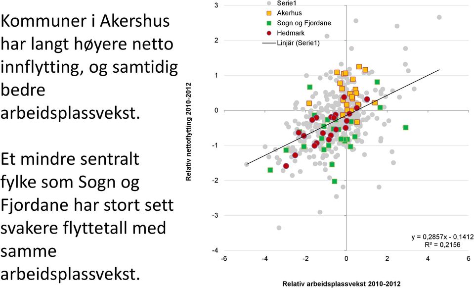 3 2 1 0 Serie1 Akerhus Sogn og Fjordane Hedmark Linjär (Serie1) Et mindre sentralt fylke som Sogn