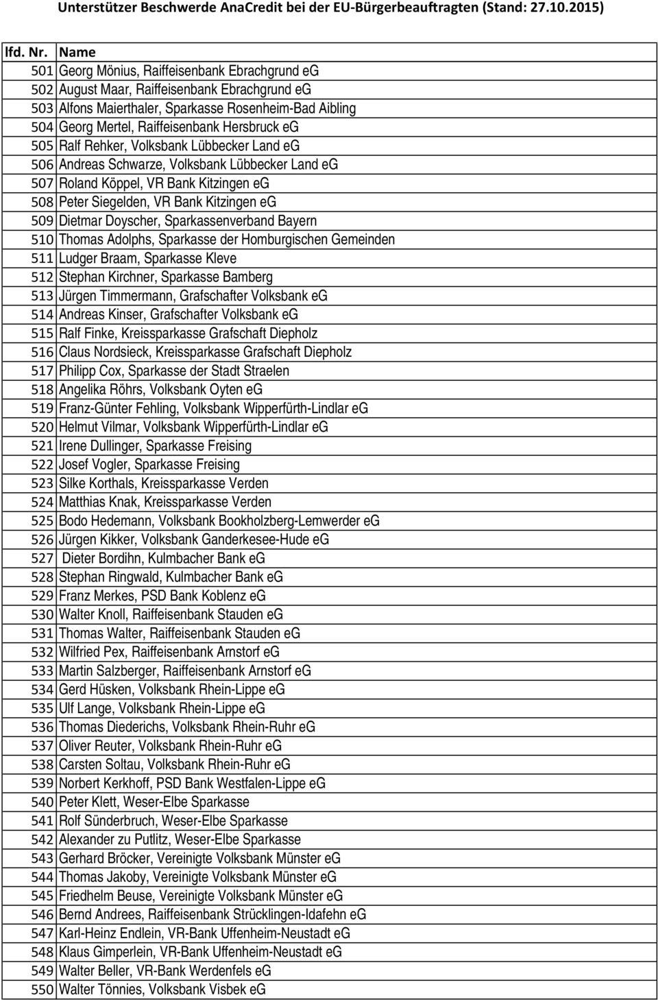 Sparkassenverband Bayern 510 Thomas Adolphs, Sparkasse der Homburgischen Gemeinden 511 Ludger Braam, Sparkasse Kleve 512 Stephan Kirchner, Sparkasse Bamberg 513 Jürgen Timmermann, Grafschafter