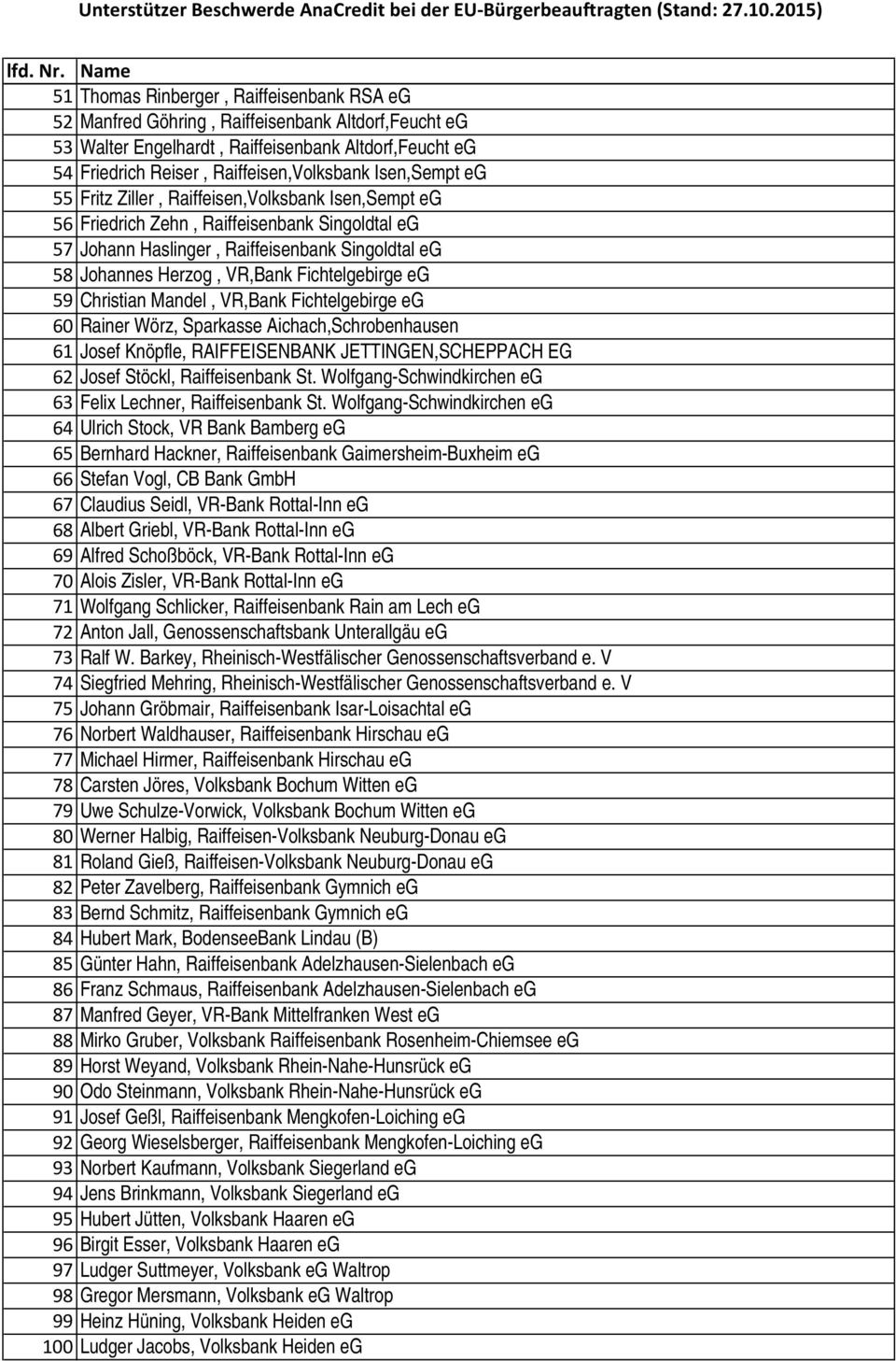 Fichtelgebirge eg 59 Christian Mandel, VR,Bank Fichtelgebirge eg 60 Rainer Wörz, Sparkasse Aichach,Schrobenhausen 61 Josef Knöpfle, RAIFFEISENBANK JETTINGEN,SCHEPPACH EG 62 Josef Stöckl,