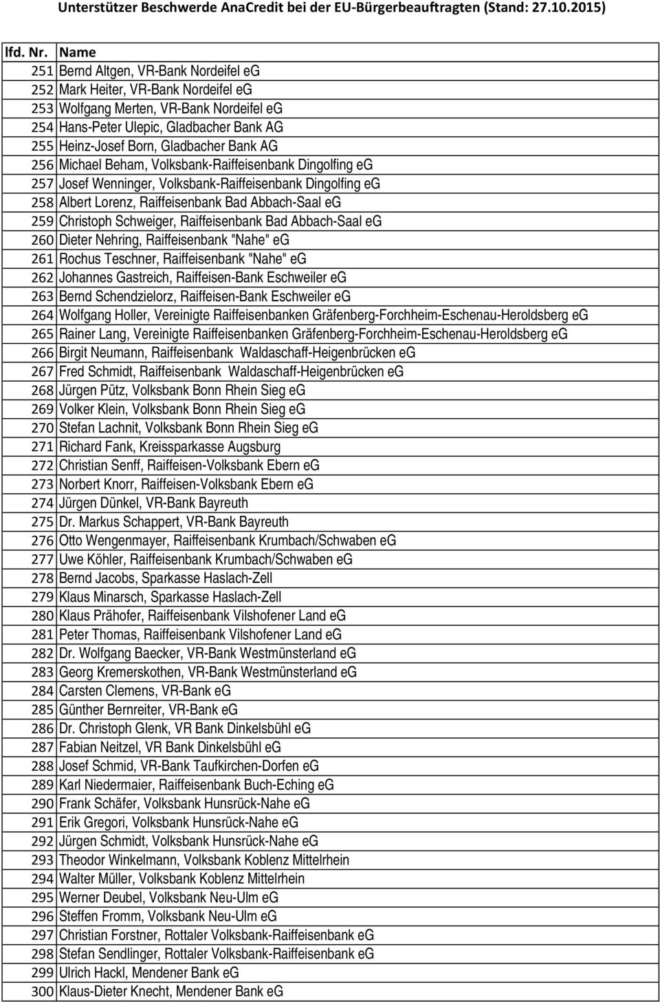Raiffeisenbank Bad Abbach-Saal eg 260 Dieter Nehring, Raiffeisenbank "Nahe" eg 261 Rochus Teschner, Raiffeisenbank "Nahe" eg 262 Johannes Gastreich, Raiffeisen-Bank Eschweiler eg 263 Bernd
