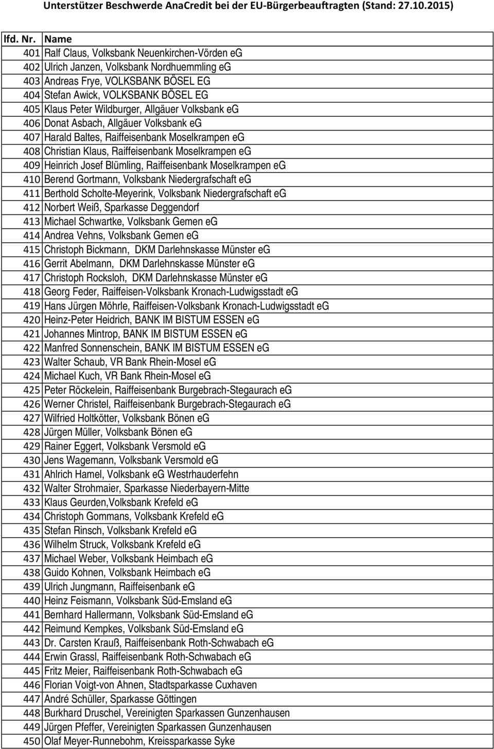 Raiffeisenbank Moselkrampen eg 410 Berend Gortmann, Volksbank Niedergrafschaft eg 411 Berthold Scholte-Meyerink, Volksbank Niedergrafschaft eg 412 Norbert Weiß, Sparkasse Deggendorf 413 Michael