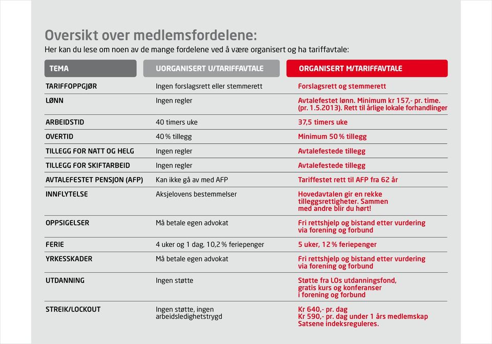 Rett til årlige lokale forhandlinger ARBEIDSTID 40 timers uke 37,5 timers uke OVERTID 40 % tillegg Minimum 50 % tillegg TILLEGG FOR NATT OG HELG Ingen regler Avtalefestede tillegg TILLEGG FOR