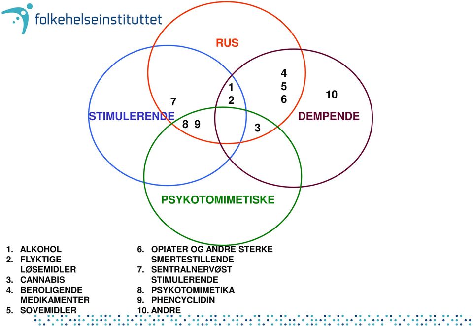 FLYKTIGE SMERTESTILLENDE LØSEMIDLER 7. SENTRALNERVØST 3.