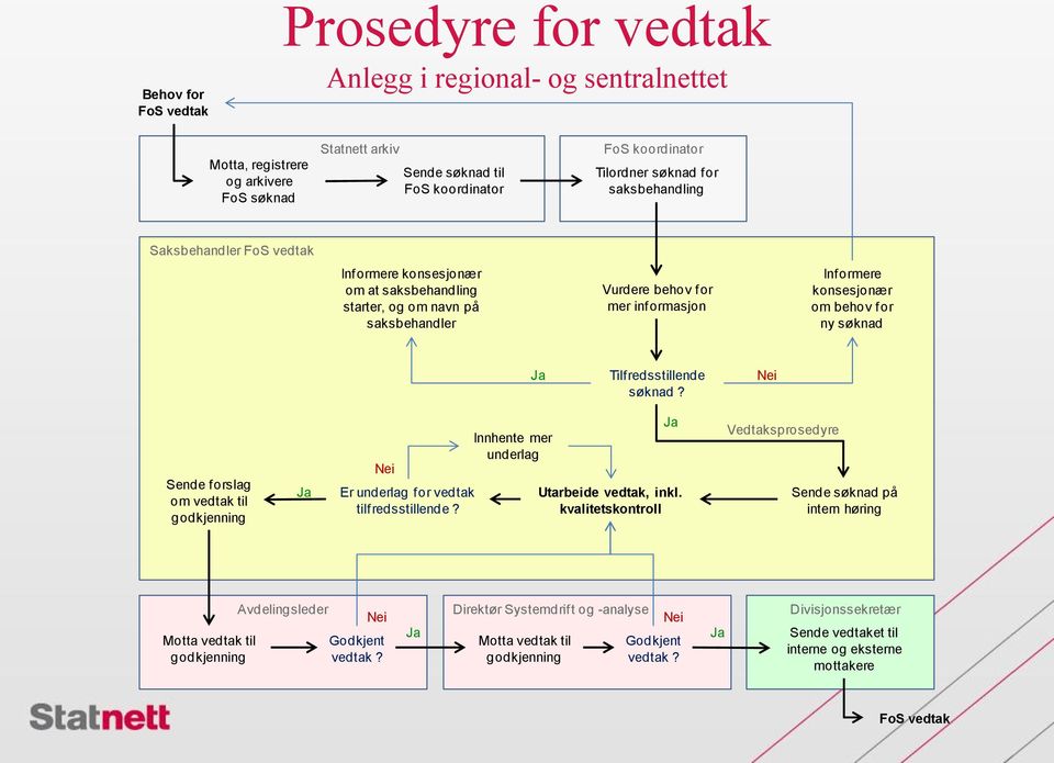 søknad Ja Tilfredsstillende søknad? Nei Sende forslag om vedtak til godkjenning Ja Nei Er underlag for vedtak tilfredsstillende? Innhente mer underlag Ja Utarbeide vedtak, inkl.