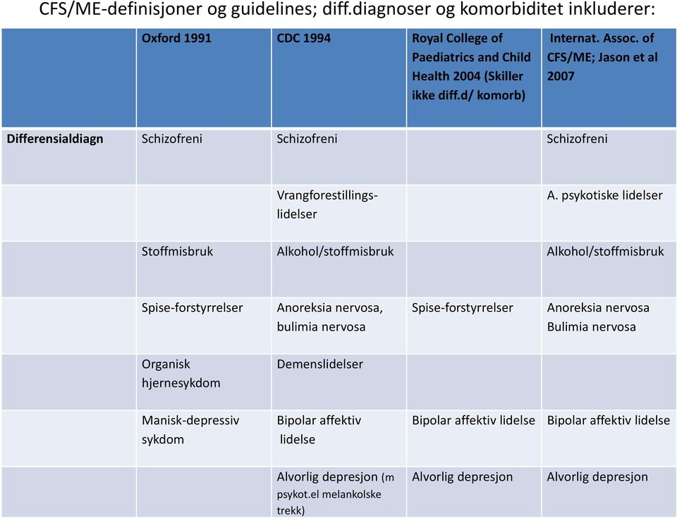 psykotiske lidelser Stoffmisbruk Alkohol/stoffmisbruk Alkohol/stoffmisbruk Spise forstyrrelser Anoreksia nervosa, bulimia nervosa Spise forstyrrelser Anoreksia nervosa Bulimia