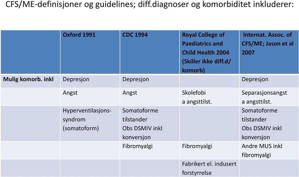 d/ komorb) Internat. Assoc. of CFS/ME; Jason et al 2007 Mulig komorb. inkl Depresjon Depresjon Depresjon Angst Angst Skolefobi a angsttilst.