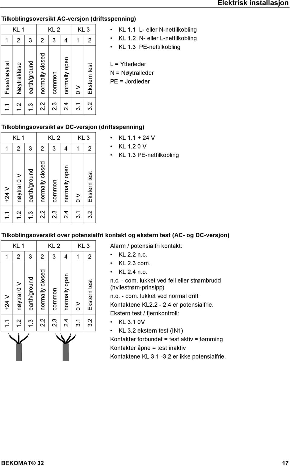 2 common normally open 0 V Ekstern test Tilkoblingsoversikt av DC-versjon (driftsspenning) KL 1 KL 2 KL 3 KL 1.1 + 24 V 1 2 3 2 3 4 1 2 KL 1.2 0 V KL 1.3 PE-nettilkobling 1.1 1.2 1.3 2.2 2.3 2.4 3.