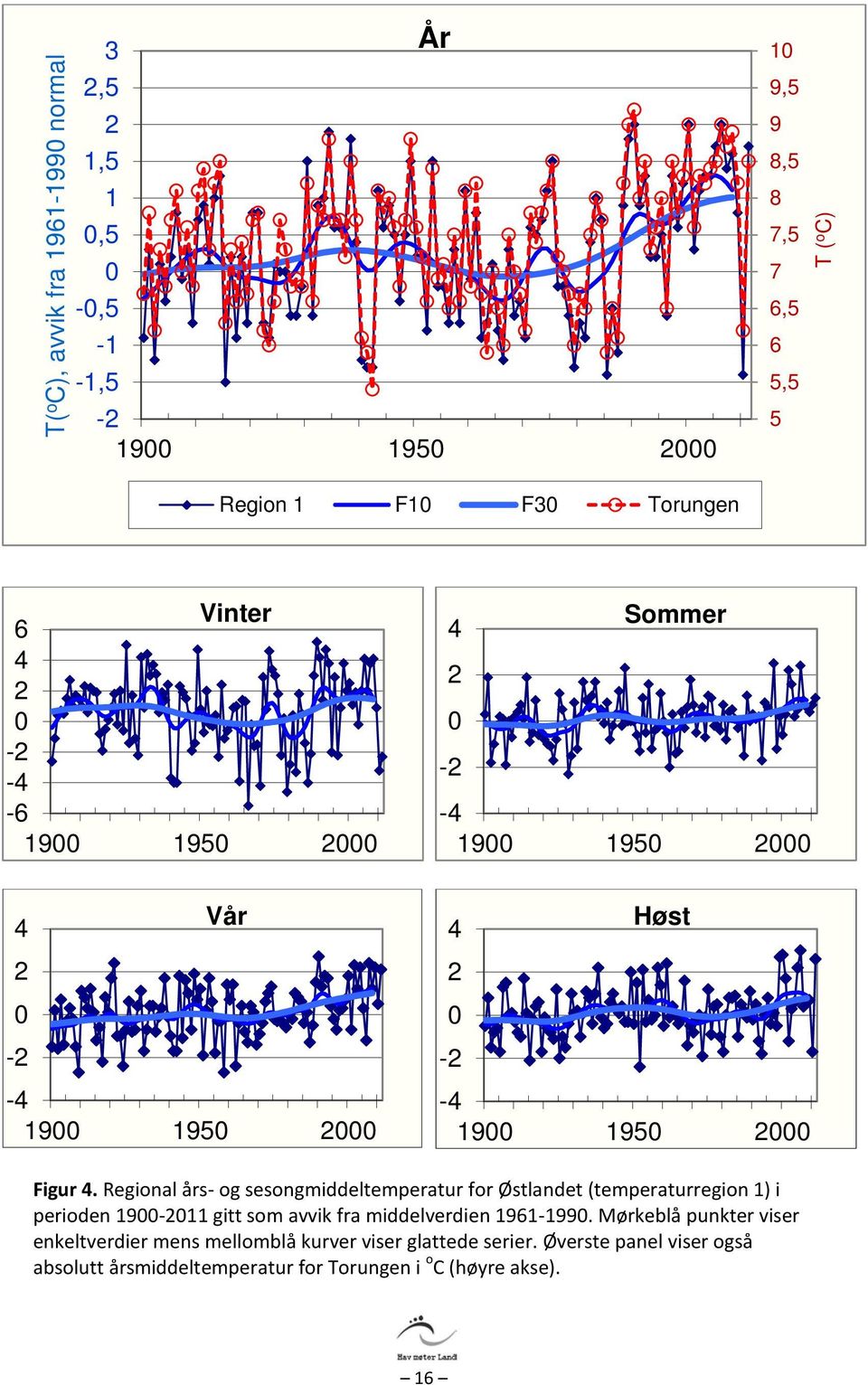 Regional års- og sesongmiddeltemperatur for Østlandet (temperaturregion 1) i perioden 1900-2011 gitt som avvik fra middelverdien 1961-1990.
