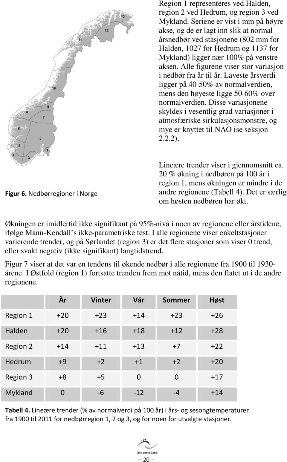 Alle figurene viser stor variasjon i nedbør fra år til år. Laveste årsverdi ligger på 40-50% av normalverdien, mens den høyeste ligge 50-60% over normalverdien.