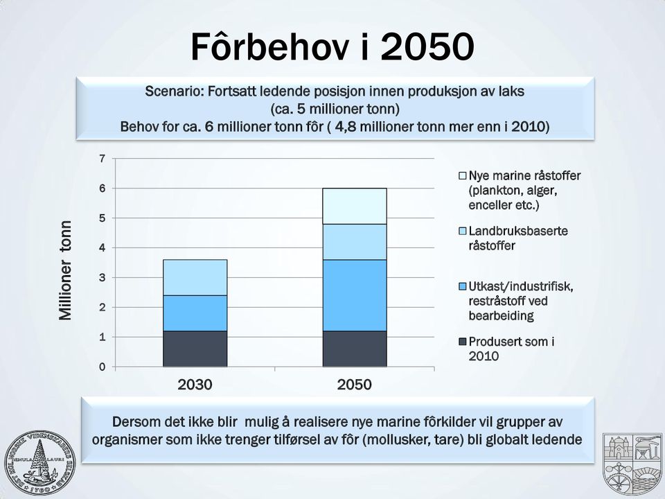) Landbruksbaserte råstoffer 3 2 1 0 2030 2050 Utkast/industrifisk, restråstoff ved bearbeiding Produsert som i 2010 Dersom det
