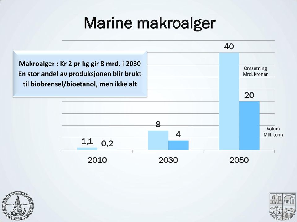 til biobrensel/bioetanol, men ikke alt Omsetning Mrd.