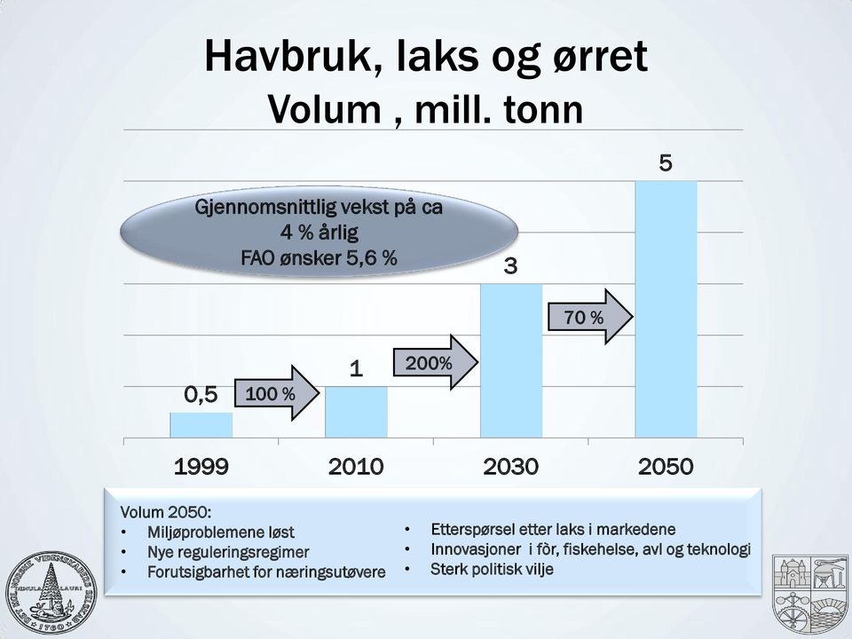 200% 1999 2010 2030 2050 Volum 2050: Miljøproblemene løst Nye reguleringsregimer