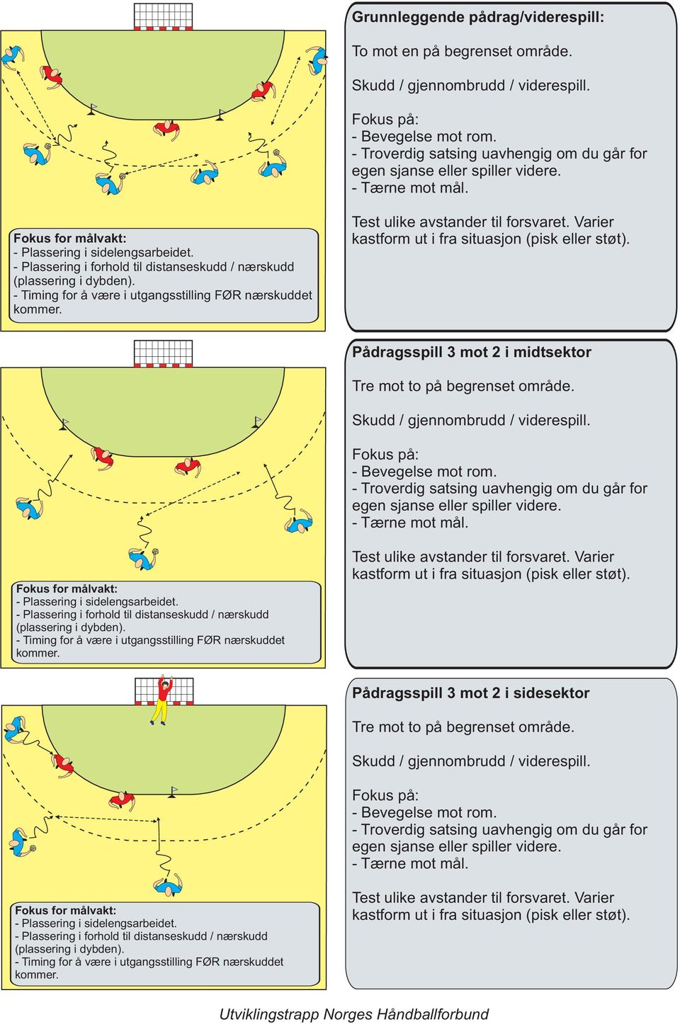 Test ulike avstander til forsvaret. Varier kastform ut i fra situasjon (pisk eller støt). Pådragsspill 3 mot 2 i midtsektor Tre mot to på begrenset område. Skudd / gjennombrudd / viderespill.