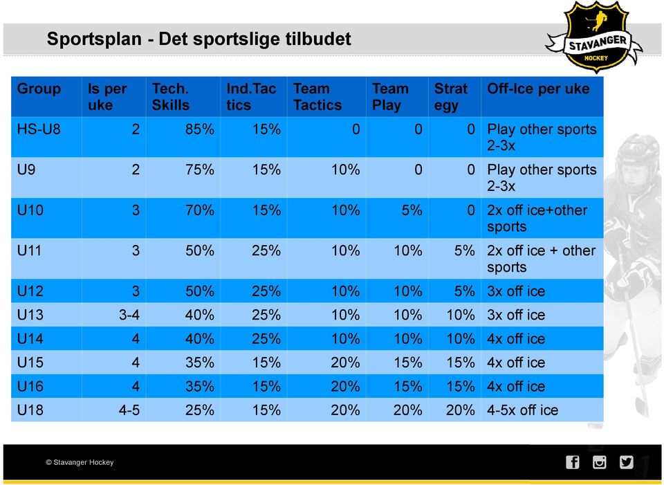 sports 2-3x U10 3 70% 15% 10% 5% 0 2x off ice+other sports U11 3 50% 25% 10% 10% 5% 2x off ice + other sports U12 3 50% 25% 10% 10% 5%