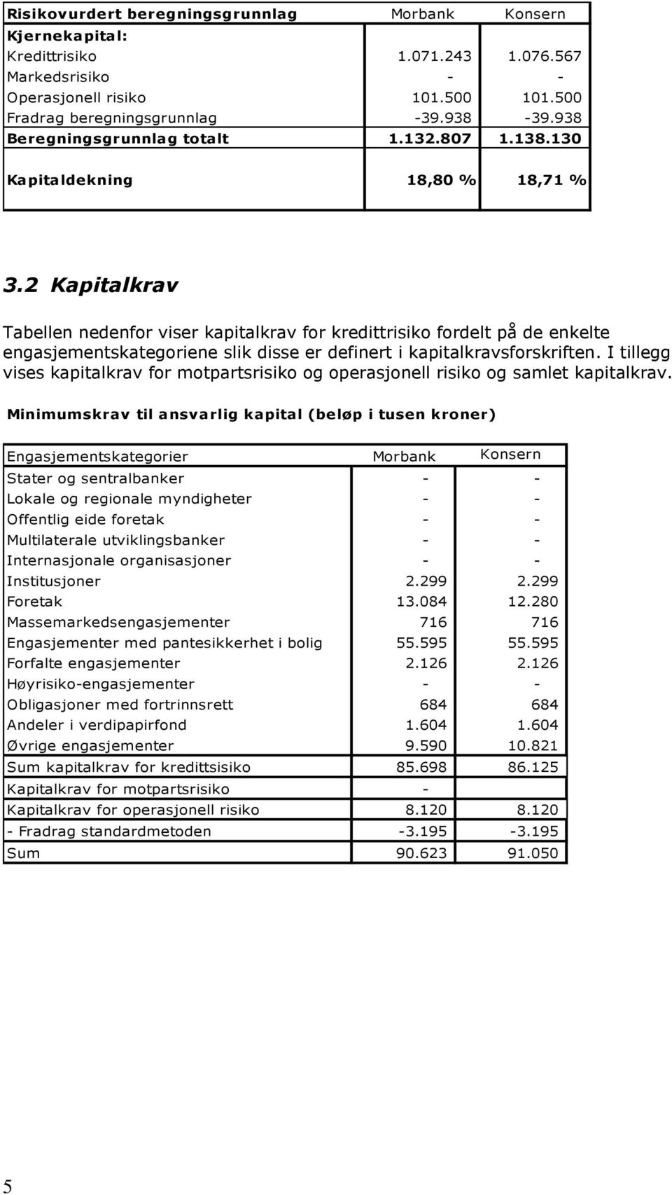 2 Kapitalkrav Tabellen nedenfor viser kapitalkrav for kredittrisiko fordelt på de enkelte engasjementskategoriene slik disse er definert i kapitalkravsforskriften.