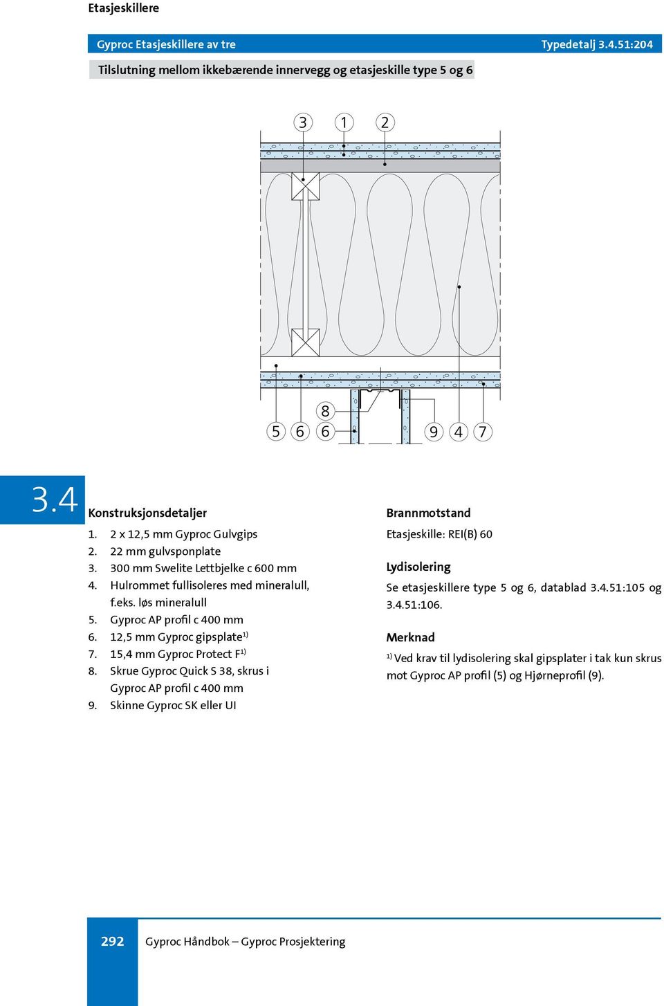 15,4 mm Gyproc Protect F 1) 8. Skrue Gyproc Quick S 38, skrus i Gyproc AP profil c 400 mm 9.