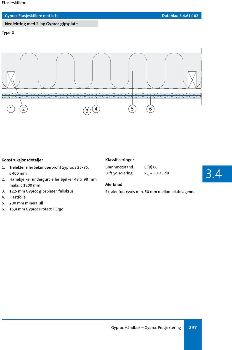 12,5 mm Gyproc gipsplater, fullskrus 4. Plastfolie 5. 200 mm mineralull 6.