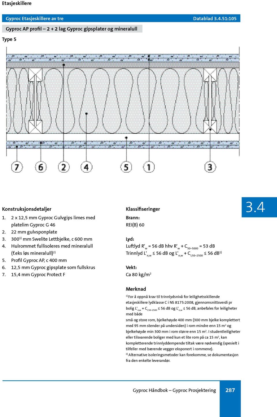 12,5 mm Gyproc gipsplate som fullskrus 7.