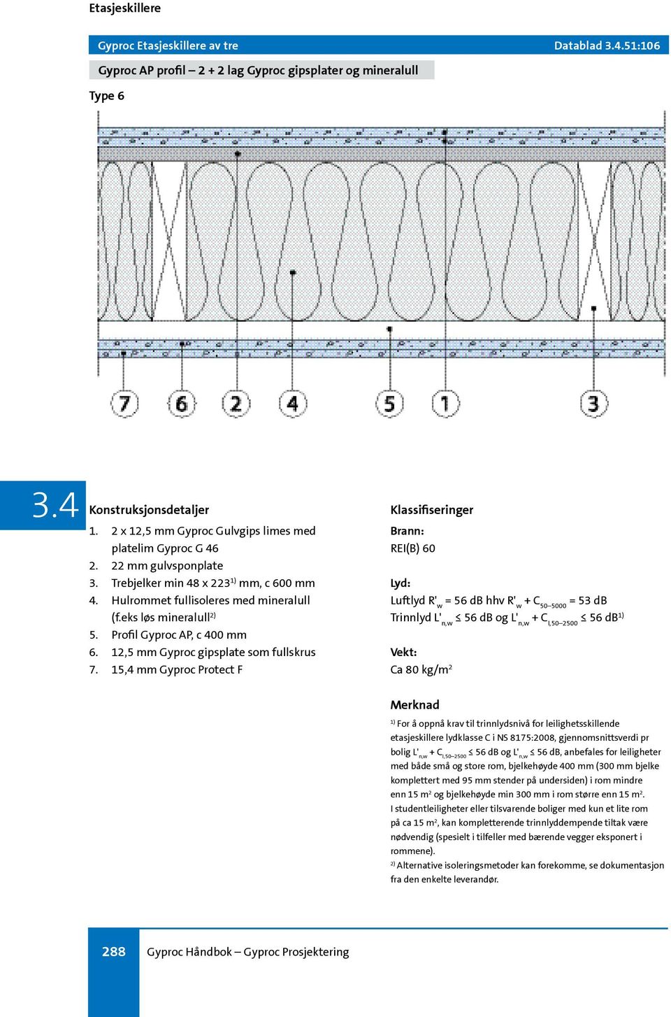 12,5 mm Gyproc gipsplate som fullskrus 7.