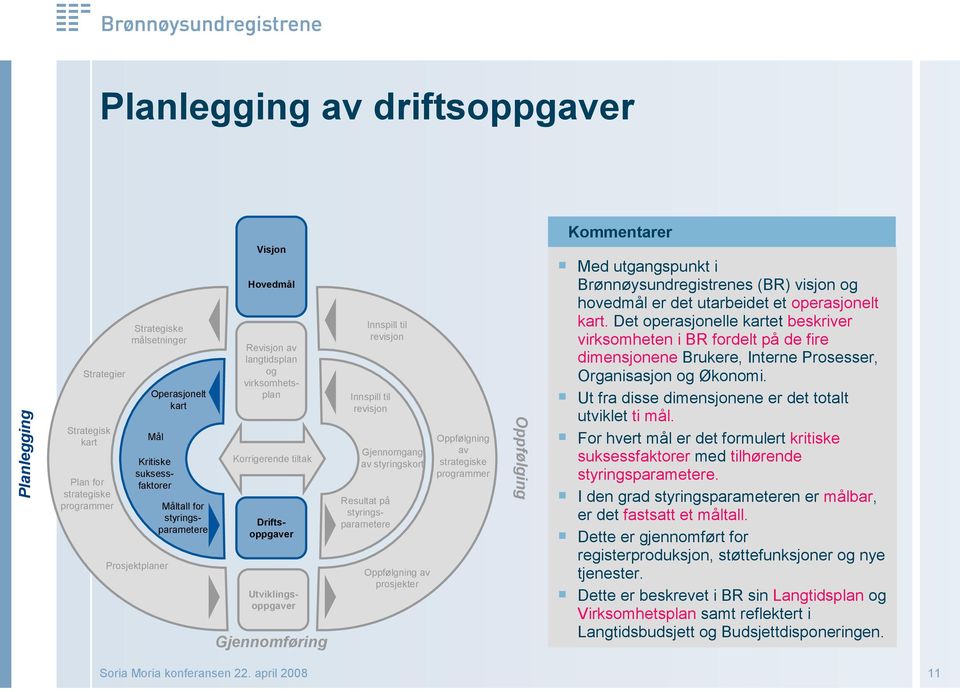 på styringsparametere Oppfølgning av strategiske programmer Oppfølging Planlegging Strategier Innspill til revisjon Oppfølgning av prosjekter Med utgangspunkt i Brønnøysundregistrenes (BR) visjon og