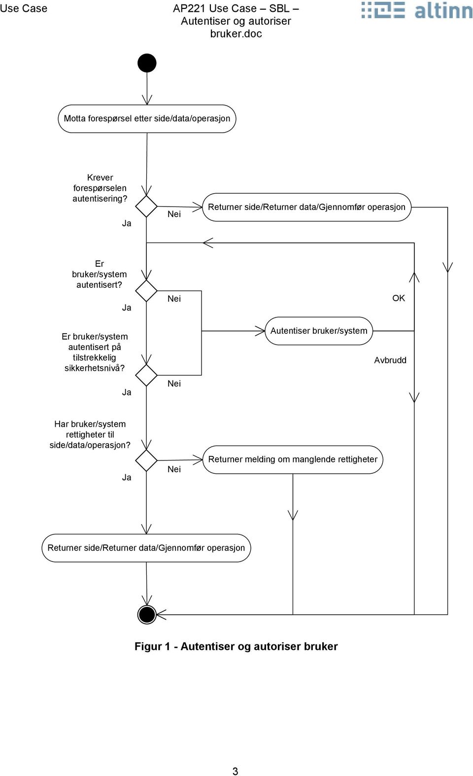 Ja Nei OK Er bruker/system autentisert på tilstrekkelig sikkerhetsnivå?