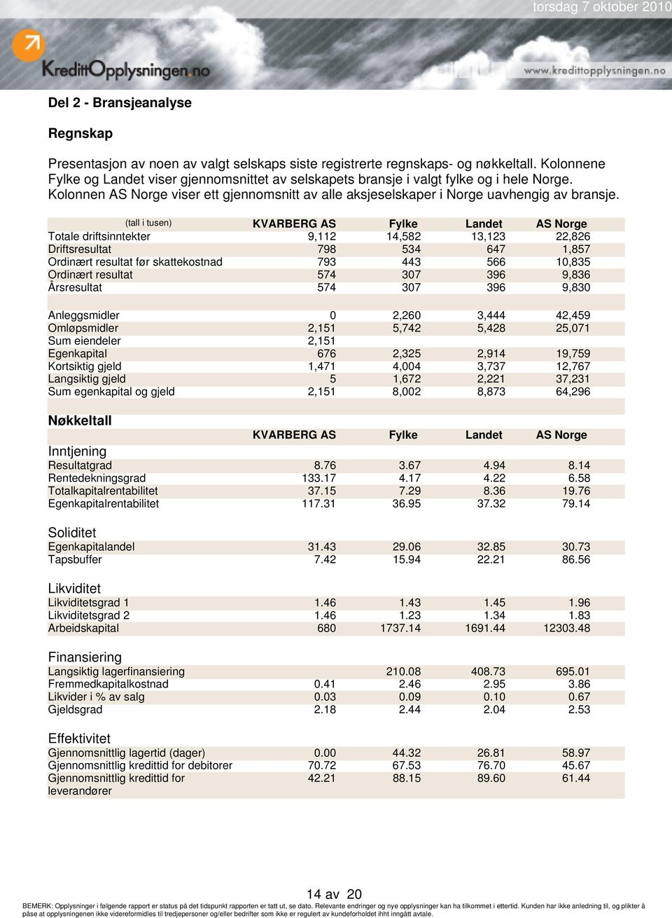 (tall i tusen) KVARBERG AS Fylke Landet AS Norge Totale driftsinntekter 9,112 14,582 13,123 22,826 Driftsresultat 798 534 647 1,857 Ordinært resultat før skattekostnad 793 443 566 10,835 Ordinært