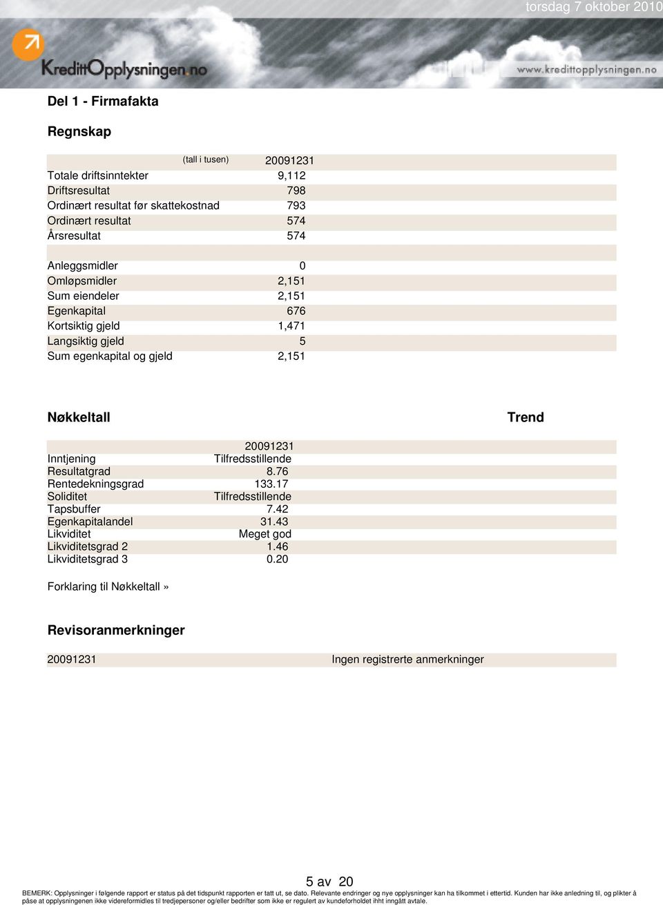 Nøkkeltall Trend 20091231 Inntjening Tilfredsstillende Resultatgrad 8.76 Rentedekningsgrad 133.17 Soliditet Tilfredsstillende Tapsbuffer 7.42 Egenkapitalandel 31.