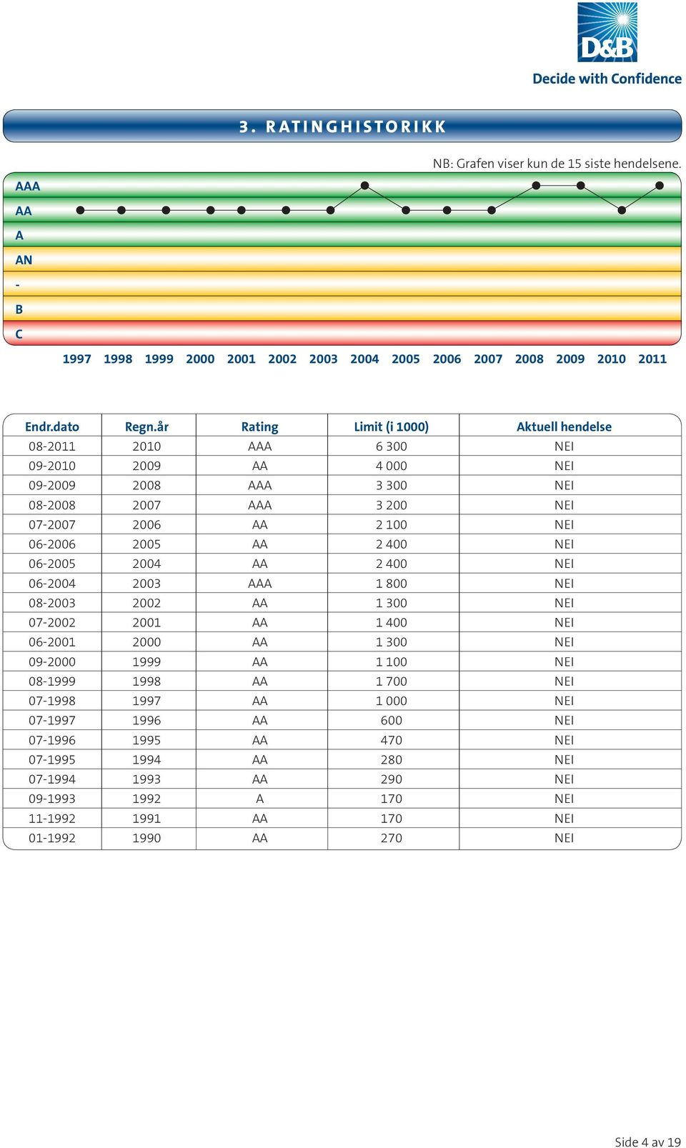 2 400 NEI 06-2005 2004 AA 2 400 NEI 06-2004 2003 AAA 1 800 NEI 08-2003 2002 AA 1 300 NEI 07-2002 2001 AA 1 400 NEI 06-2001 2000 AA 1 300 NEI 09-2000 1999 AA 1 100 NEI 08-1999 1998 AA 1 700