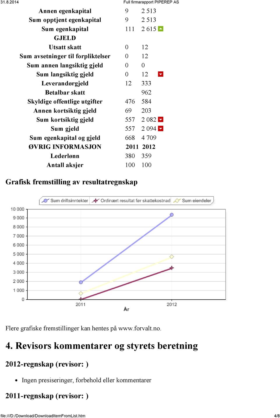 egenkapital og gjeld 668 4 709 ØVRIG INFORMASJON 2011 2012 Lederlønn 380 359 Antall aksjer 100 100 Grafisk fremstilling av resultatregnskap Flere grafiske fremstillinger kan hentes på www.