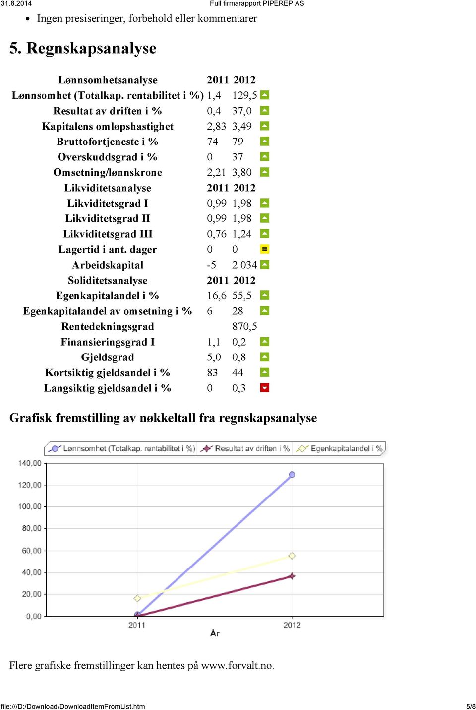 2011 2012 Likviditetsgrad I 0,99 1,98 Likviditetsgrad II 0,99 1,98 Likviditetsgrad III 0,76 1,24 Lagertid i ant.