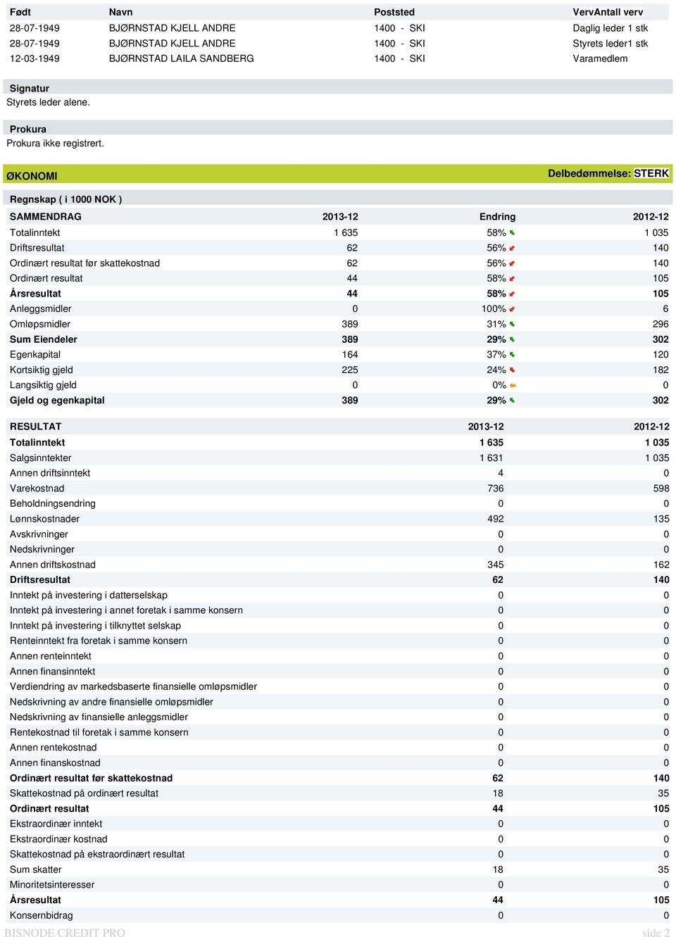 ØKONOMI Delbedømmelse: STERK Regnskap ( i 1000 NOK ) SAMMENDRAG 2013-12 Endring 2012-12 Totalinntekt 1 635 58% 1 035 Driftsresultat 62 56% 140 Ordinært resultat før skattekostnad 62 56% 140 Ordinært