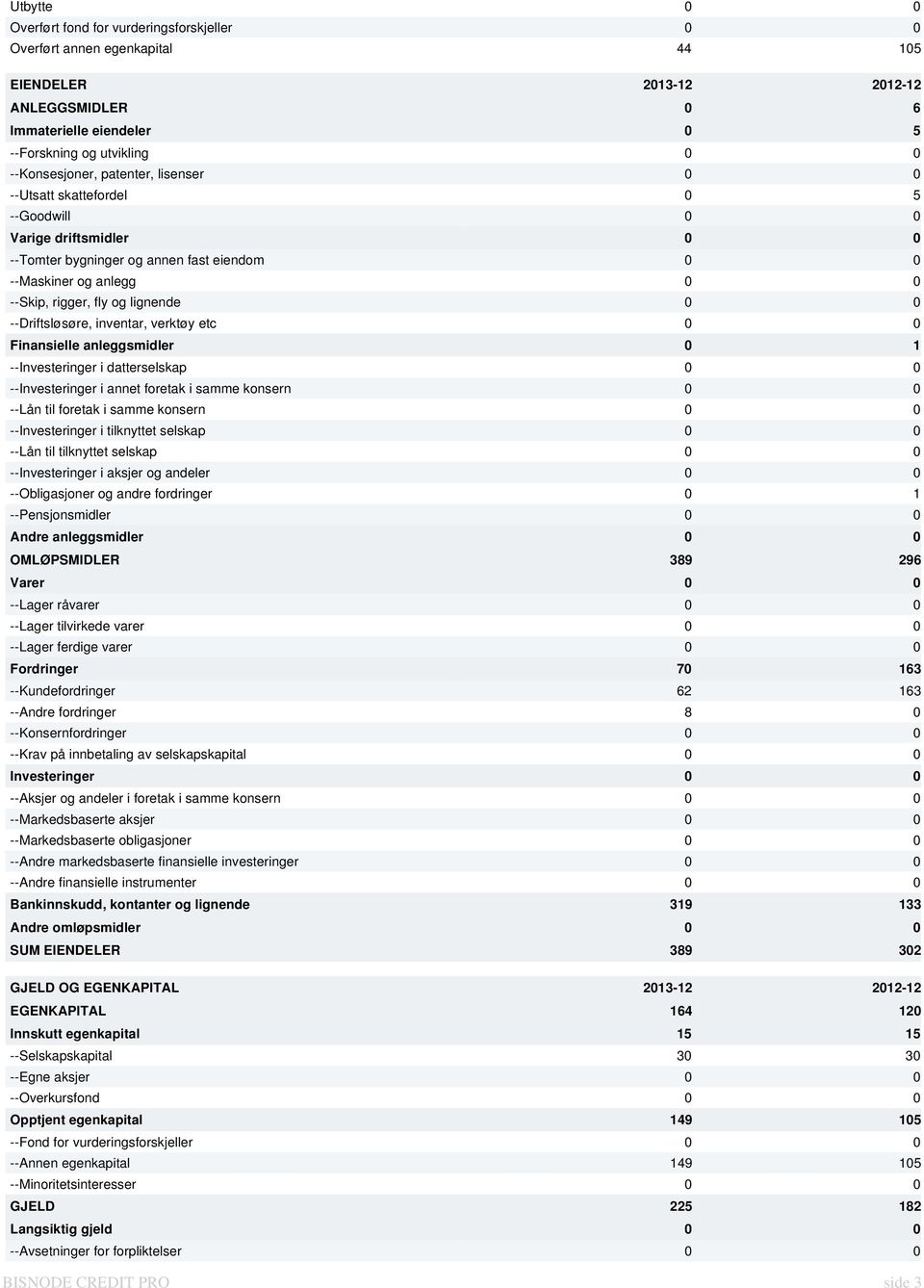 lignende 0 0 --Driftsløsøre, inventar, verktøy etc 0 0 Finansielle anleggsmidler 0 1 --Investeringer i datterselskap 0 0 --Investeringer i annet foretak i samme konsern 0 0 --Lån til foretak i samme