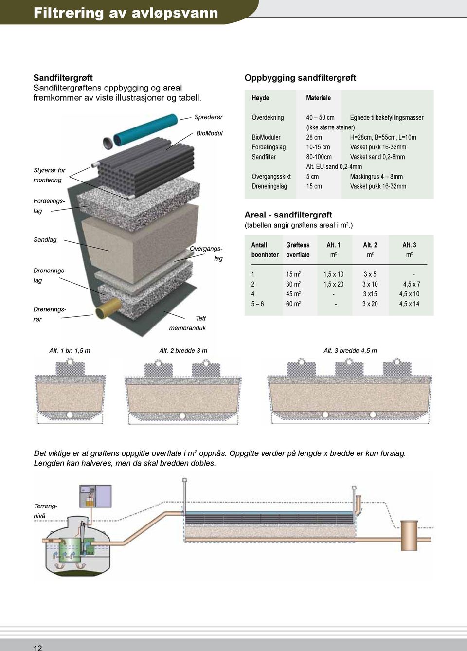 Sandfilter 80-100cm Vasket sand 0,2-8mm Alt. EU-sand 0,2-4mm Overgangsskikt 5 cm Maskingrus 4 8mm Dreneringslag 15 cm Vasket pukk 16-32mm Areal - sandfiltergrøft (tabellen angir grøftens areal i m 2.